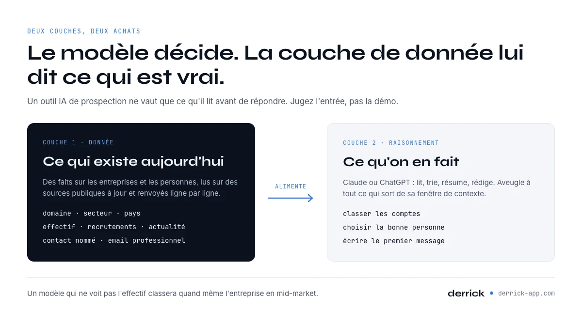 Outils IA de prospection : la couche de donnée alimente la couche de raisonnement