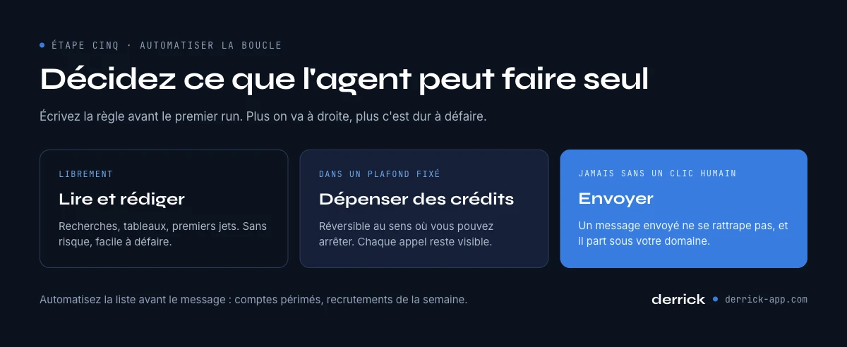Outils IA de prospection : ce qu'un agent IA peut lire, dépenser et envoyer seul