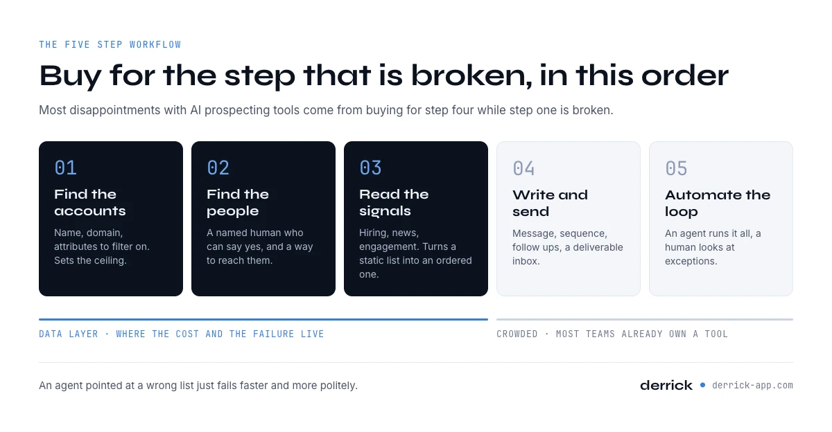 AI prospecting tools across the five step prospecting workflow