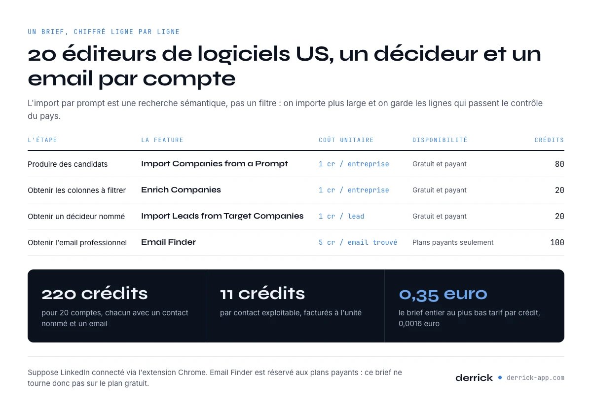 Coût des outils IA de prospection : un brief chiffré à 220 crédits