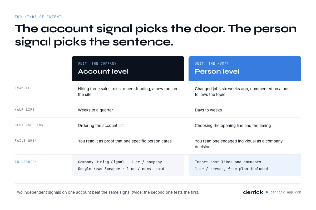 AI prospecting tools: account level versus person level signals