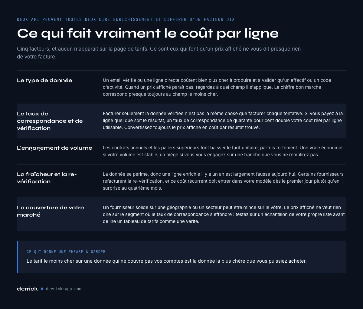 ce qui fait le coût par ligne d'une API d'enrichissement