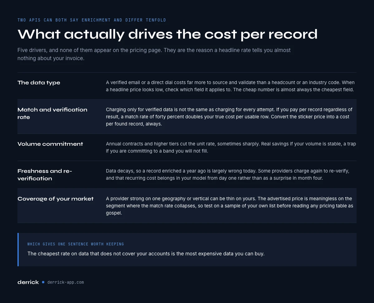 what drives the cost per record of a data enrichment API