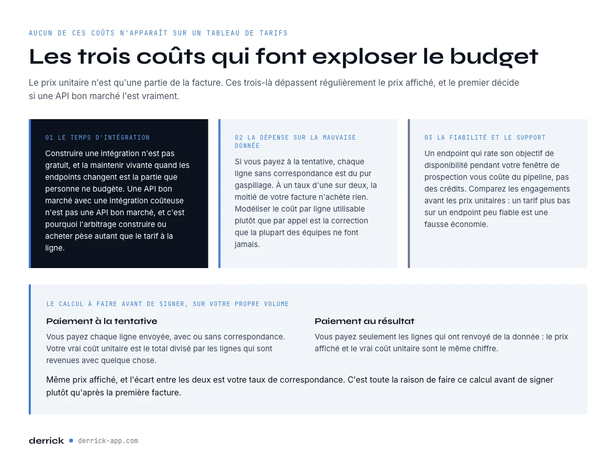 les coûts cachés qui font exploser un budget d'enrichissement
