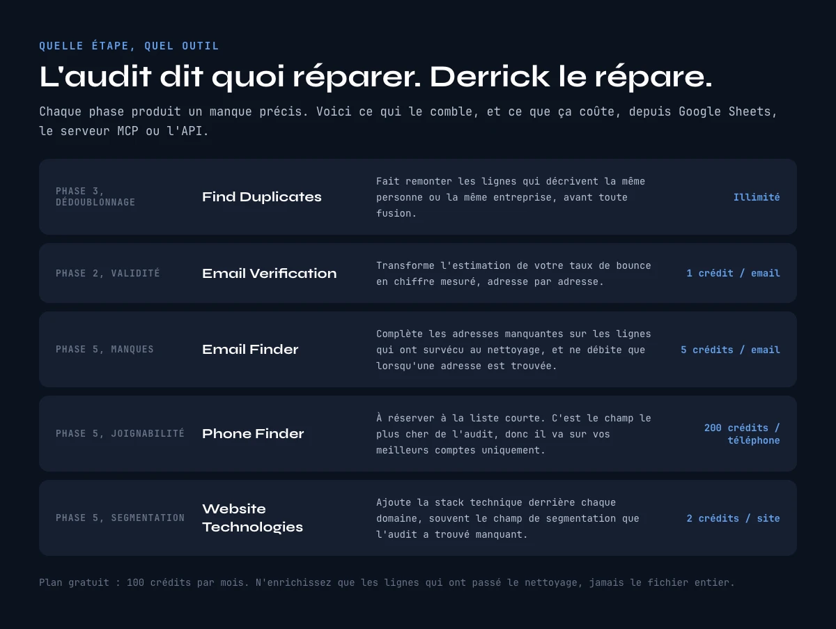 Outils d'enrichissement de donnees pour un audit, avec le cout en credits