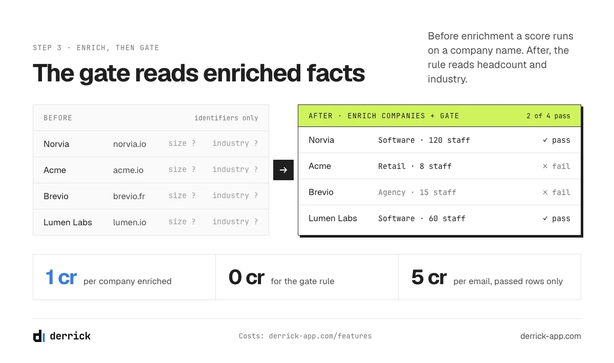 Automated lead generation: enrich companies before the gate reads headcount and industry