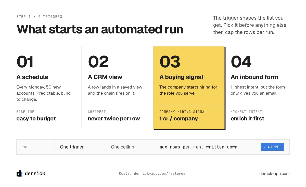 Automated lead generation triggers: schedule, CRM view, buying signal and inbound form