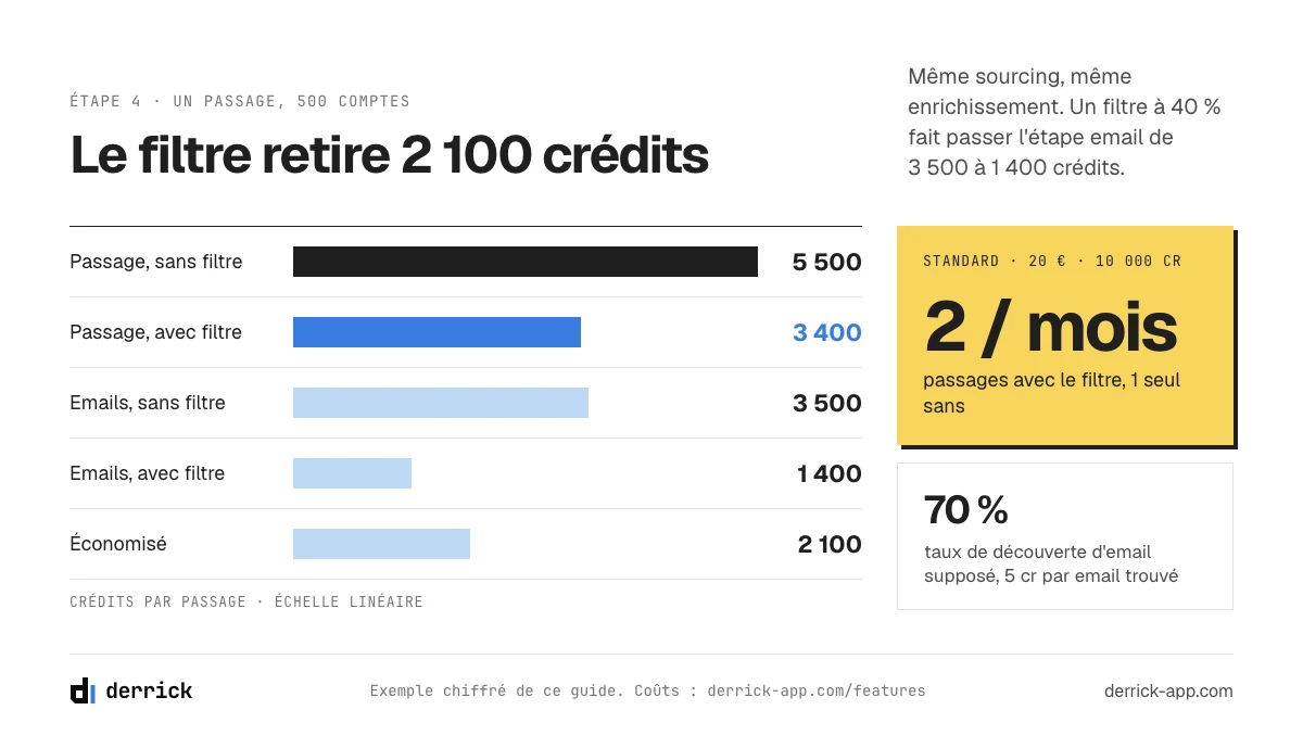 Coût de la génération de leads automatisée avec et sans filtre sur 500 comptes