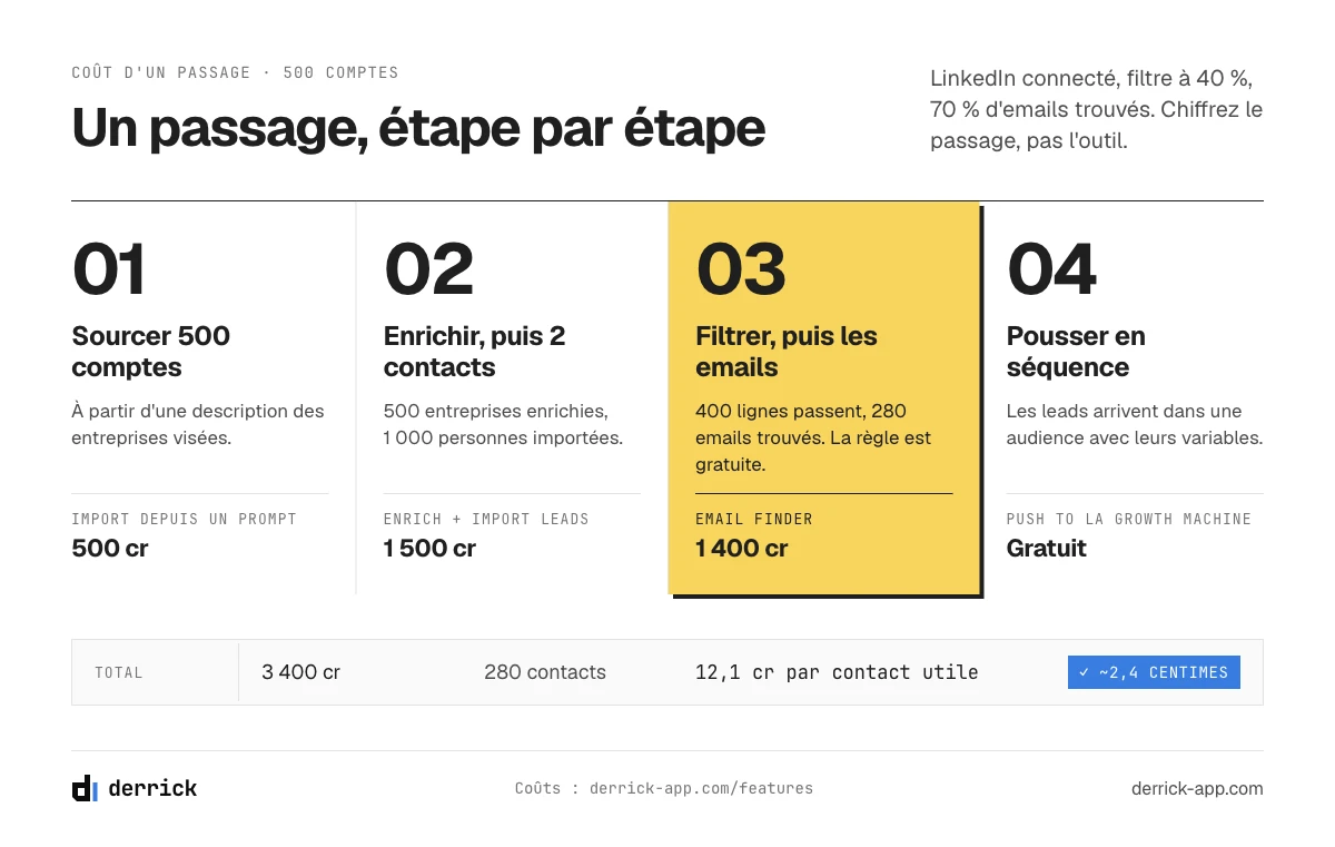 Coût d'un passage de génération de leads automatisée : 3 400 crédits pour 280 contacts