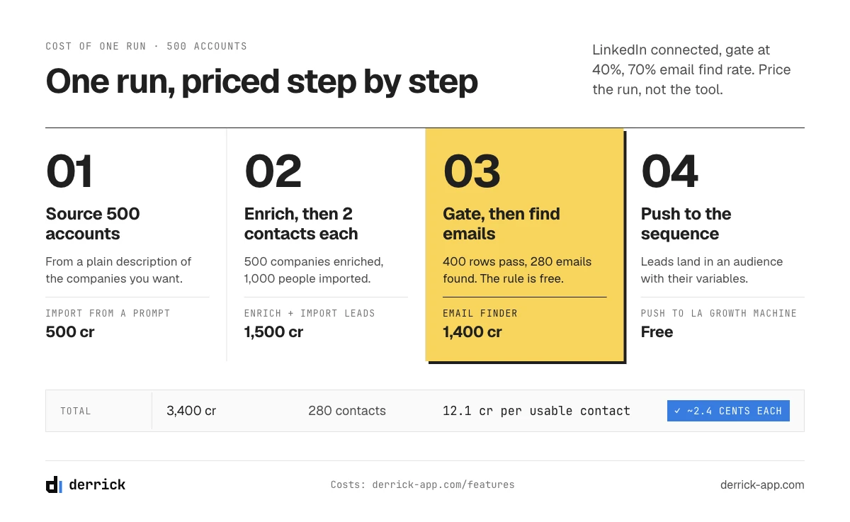 Automated lead generation run cost step by step: 3,400 credits for 280 contacts