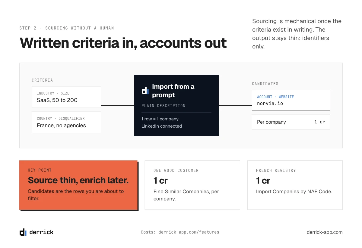 Automated lead generation sourcing: written criteria turned into a list of accounts