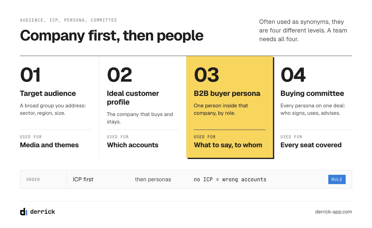 Target audience, ICP, B2B buyer persona and buying committee