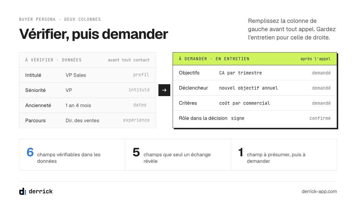 Buyer persona B2B en deux colonnes : ce qu'on vérifie et ce qu'on demande