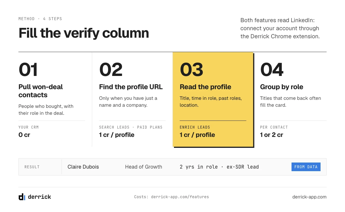 Filling the verify column of a B2B buyer persona with Search Leads and Enrich Leads