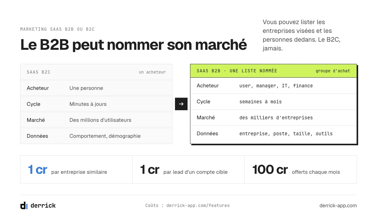 Marketing SaaS B2B ou B2C : acheteur, cycle, marché et données