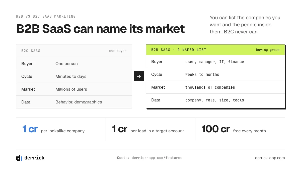 B2B vs B2C SaaS marketing: buyer, cycle, market and data