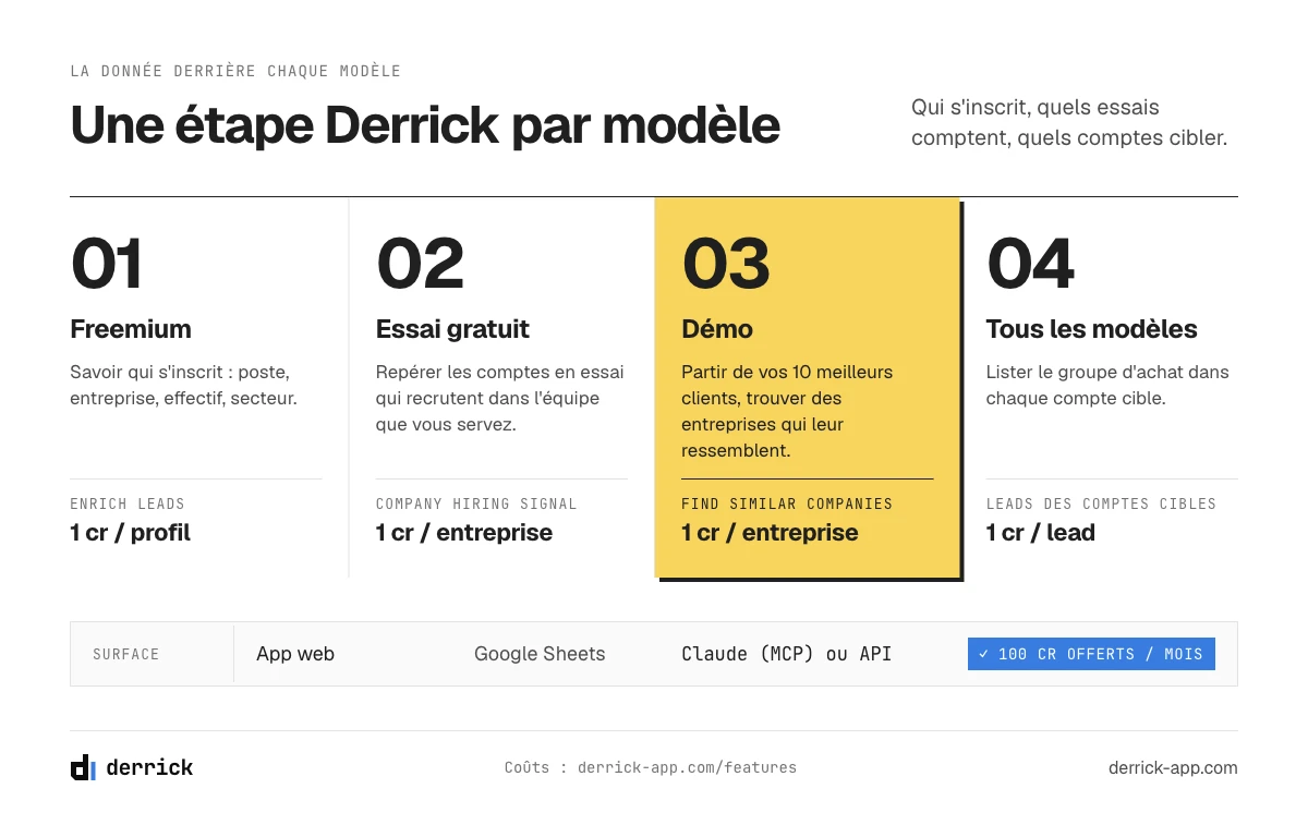 Données du marketing SaaS B2B par modèle d'acquisition avec Derrick