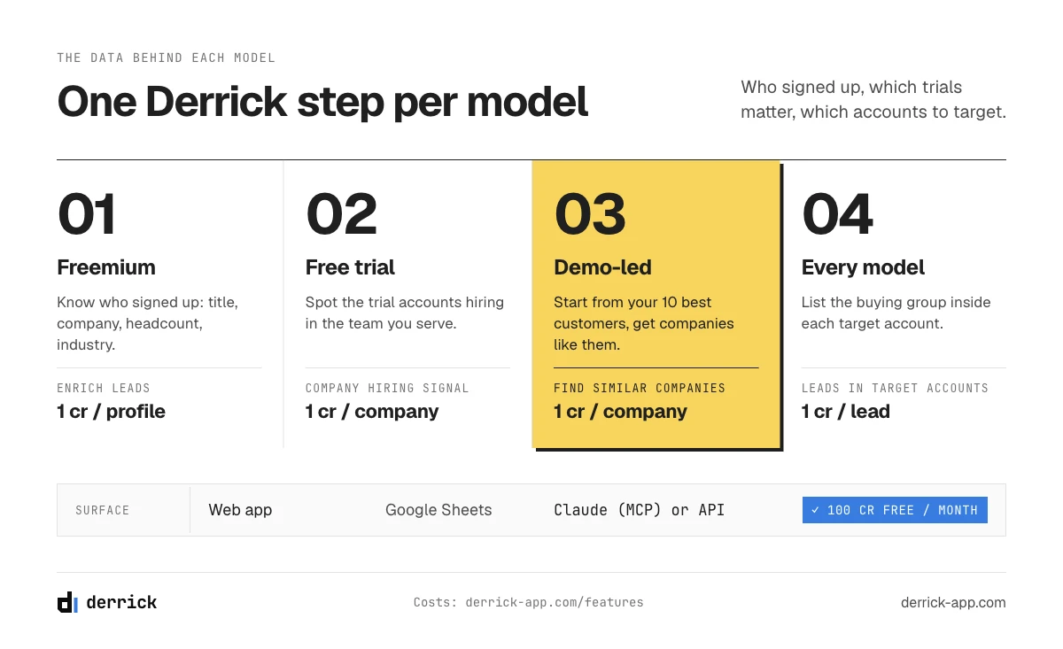 B2B SaaS marketing data by acquisition model with Derrick features