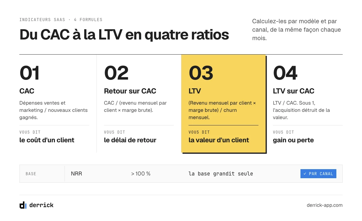 Formules des indicateurs du marketing SaaS : CAC, retour sur CAC, LTV et LTV sur CAC