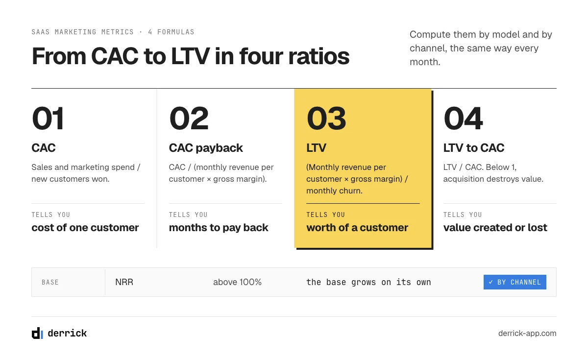 SaaS marketing metrics formulas: CAC, CAC payback, LTV and LTV to CAC