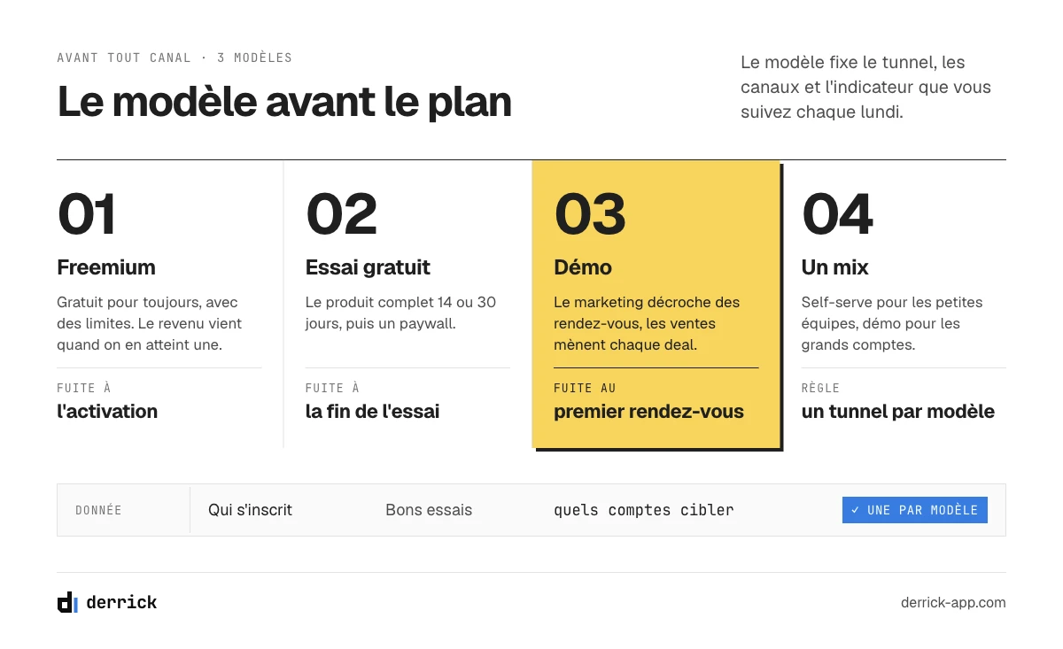 Modèles d'acquisition du marketing SaaS B2B : freemium, essai gratuit et démo