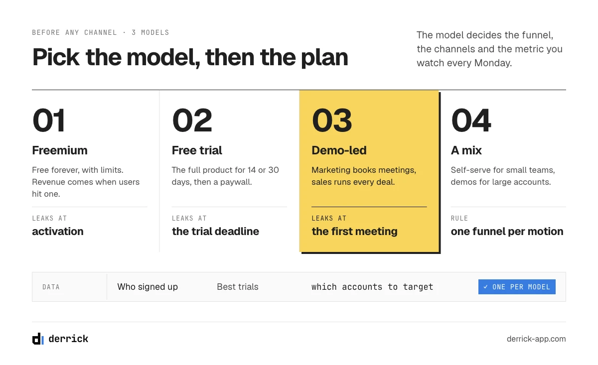 B2B SaaS marketing acquisition models: freemium, free trial and demo-led
