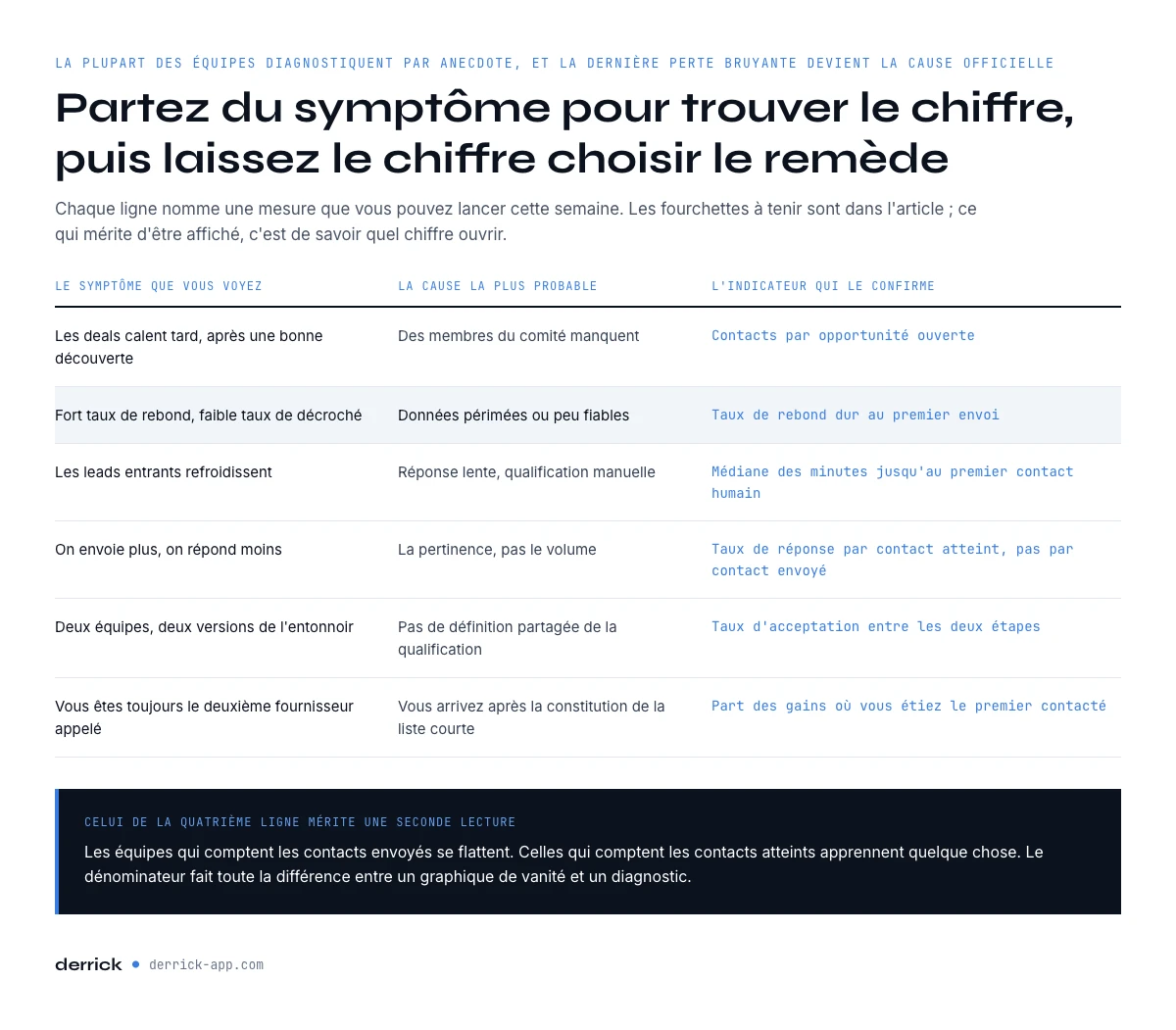 Diagnostiquer ses défis commerciaux B2B par symptôme et indicateur
