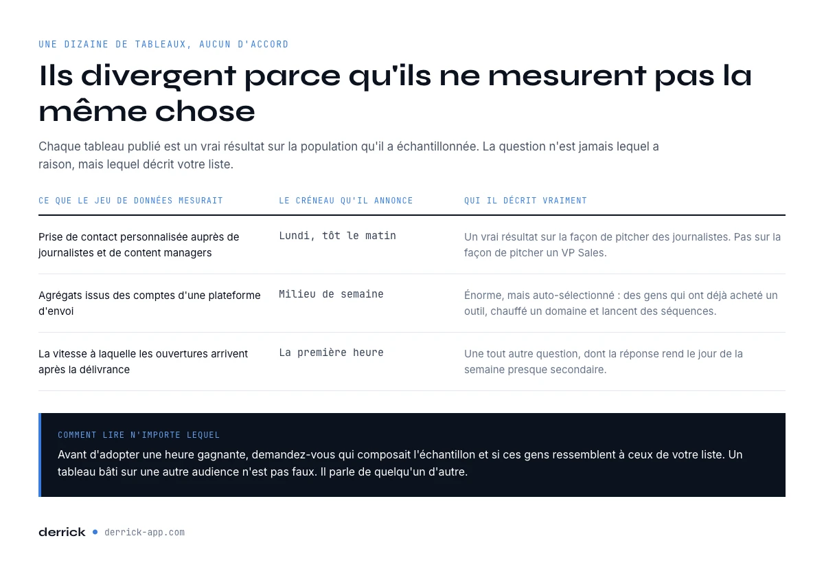 Pourquoi les études sur quand envoyer un mail de prospection divergent