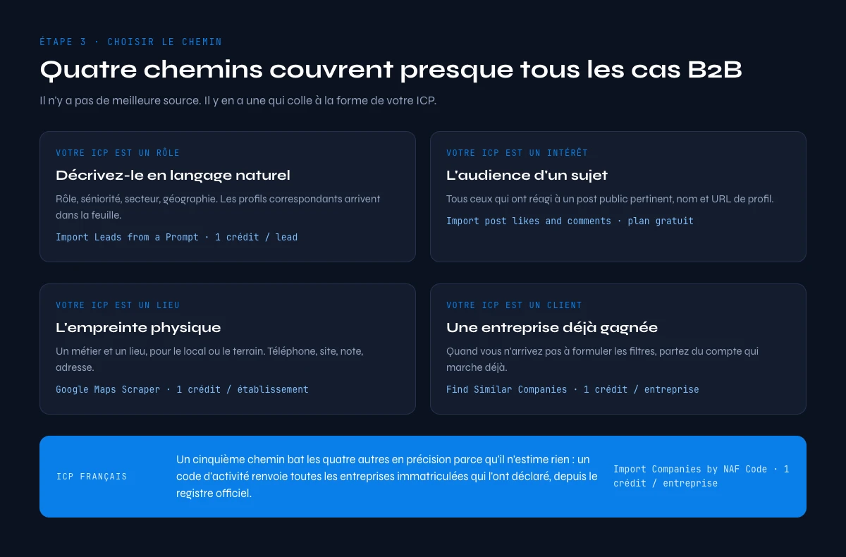 Fichier de prospection : quatre chemins de sourcing selon votre ICP