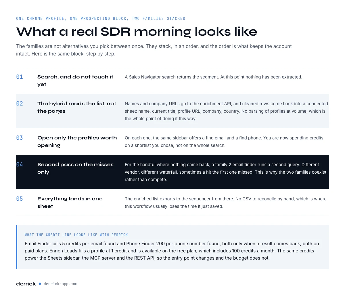 an SDR workflow stacking LinkedIn Chrome extensions