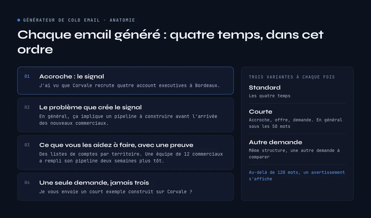 Générateur de cold email : les quatre temps de chaque email et les trois variantes