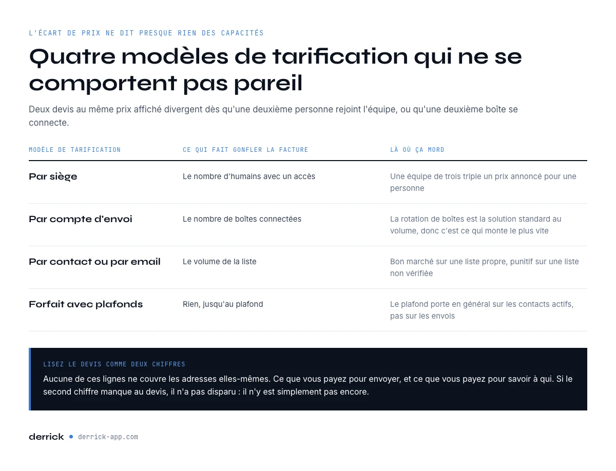 Ce que couvre reellement le prix par siege d’un logiciel cold email