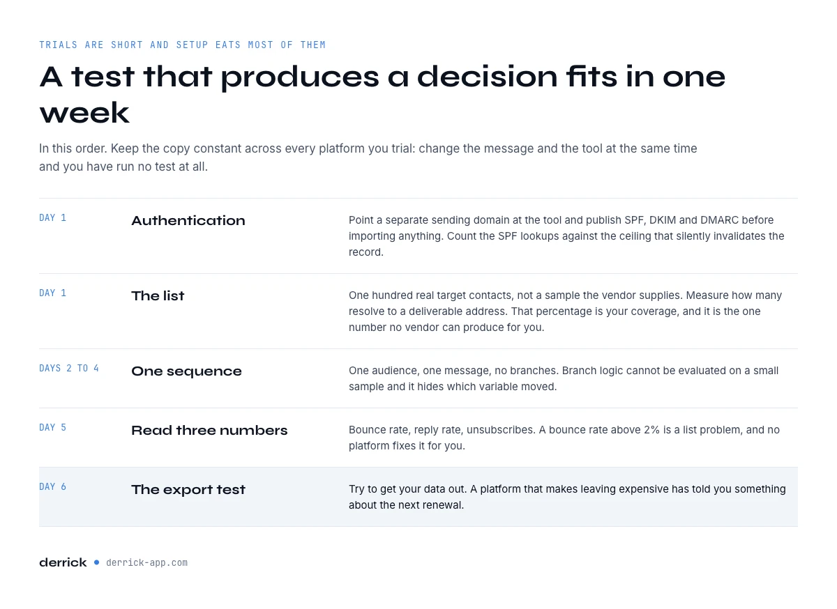 How to test cold email software in one week before you commit