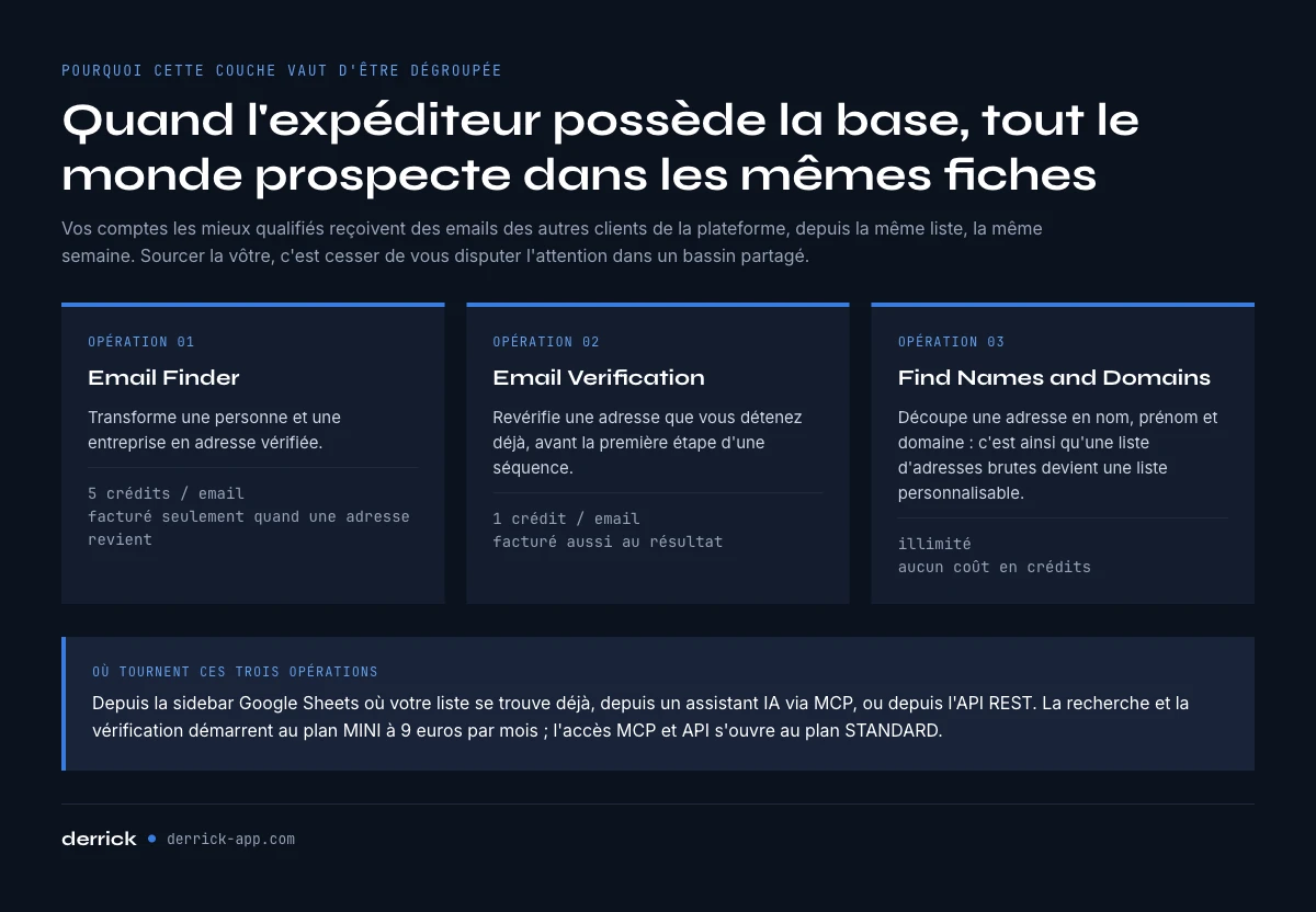 La couche donnee du cold email, et pourquoi elle s’achete a part