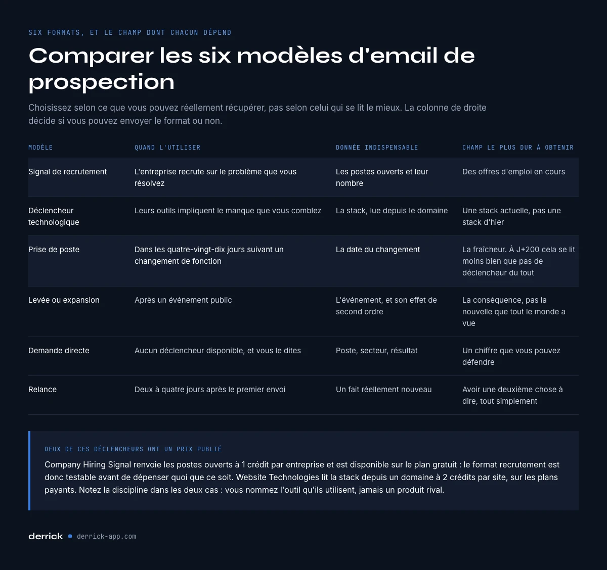 comparer six modèles d'email de prospection selon la donnée nécessaire