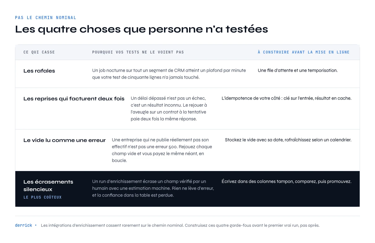pannes d'une API données entreprise en production et comment les traiter