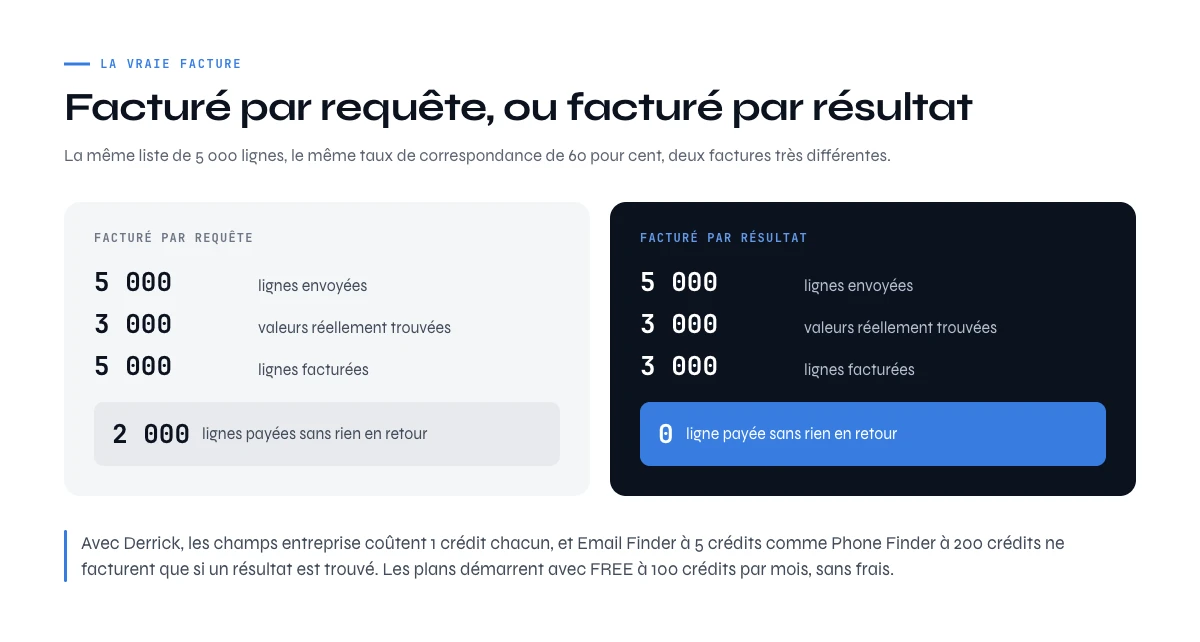 Cout de l'enrichissement de donnees entreprise : facture par requete ou par resultat