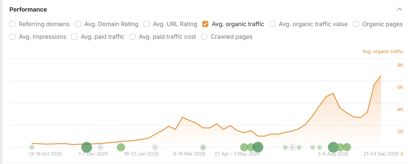 Trafic organique estimé de tout le site, relevé Ahrefs