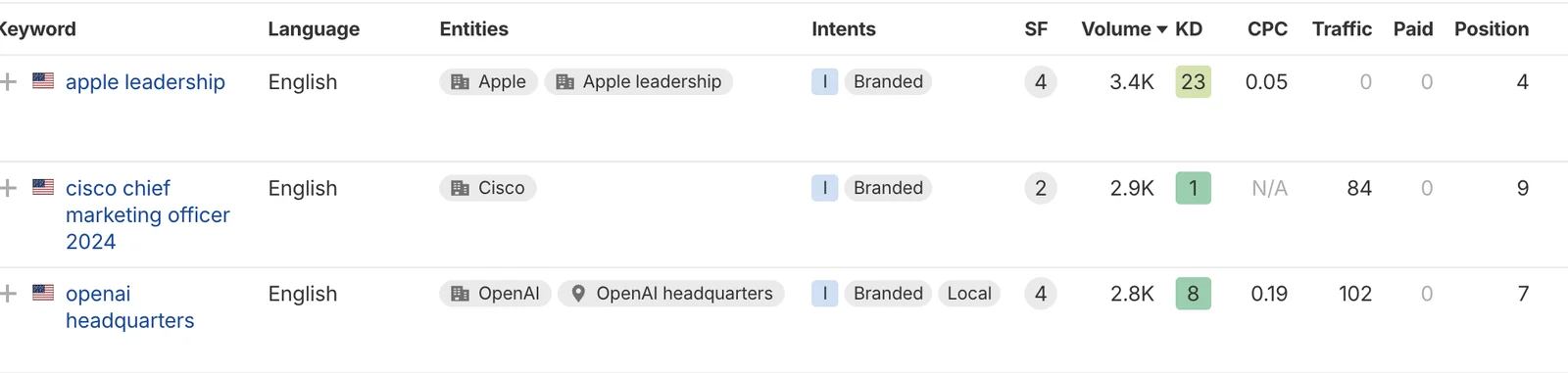 Trois requêtes où nos pages entreprise sont en première page, relevé Ahrefs