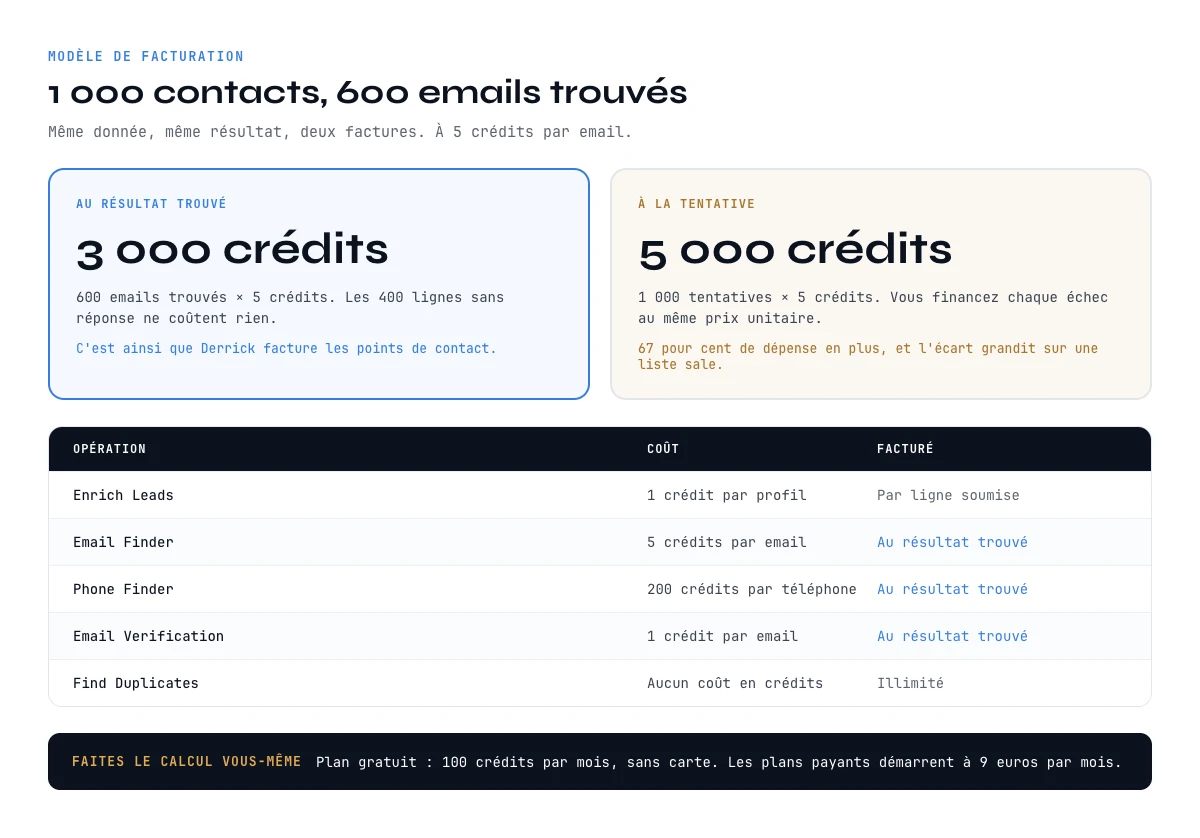 Coût d'une API d'enrichissement de contact : facturation à la tentative ou au résultat sur 1 000 lignes