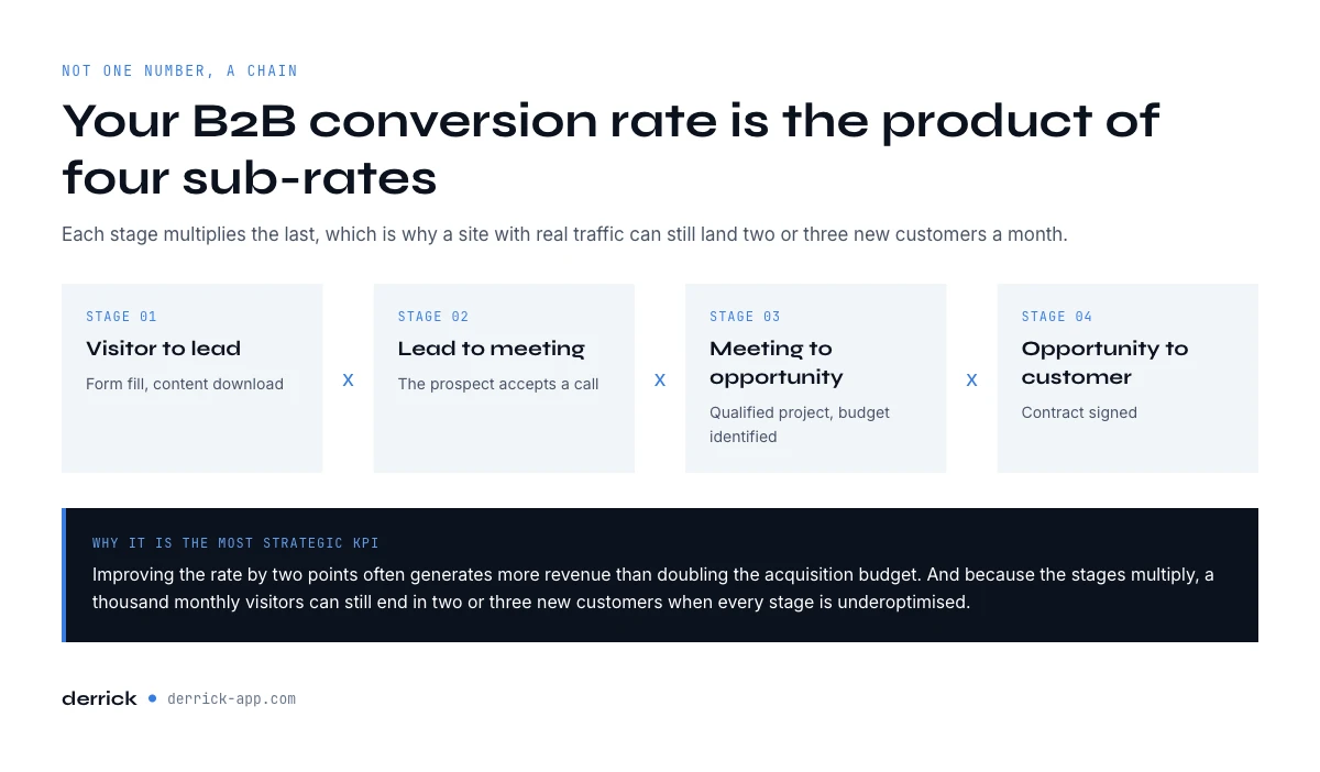 How to calculate a B2B conversion rate across four funnel stages