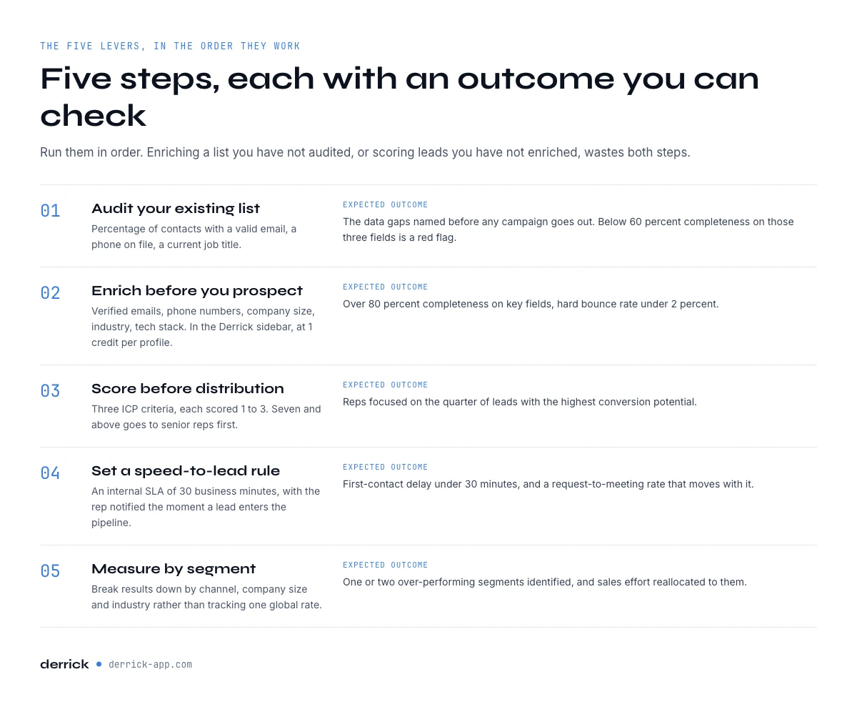 Step by step workflow to improve a B2B conversion rate