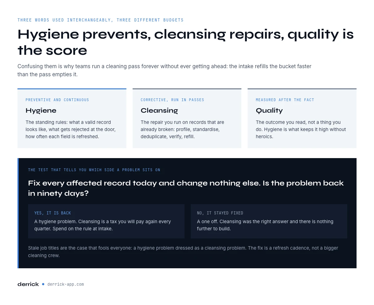 Data hygiene compared with data cleansing and data quality