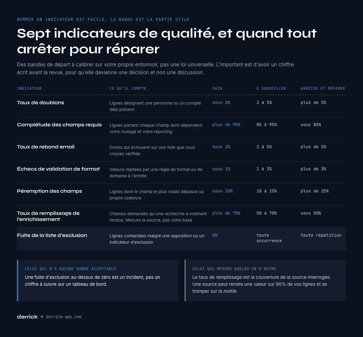Les sept indicateurs de qualité des données et leurs seuils