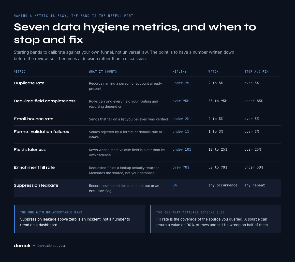 The seven data hygiene metrics and their thresholds