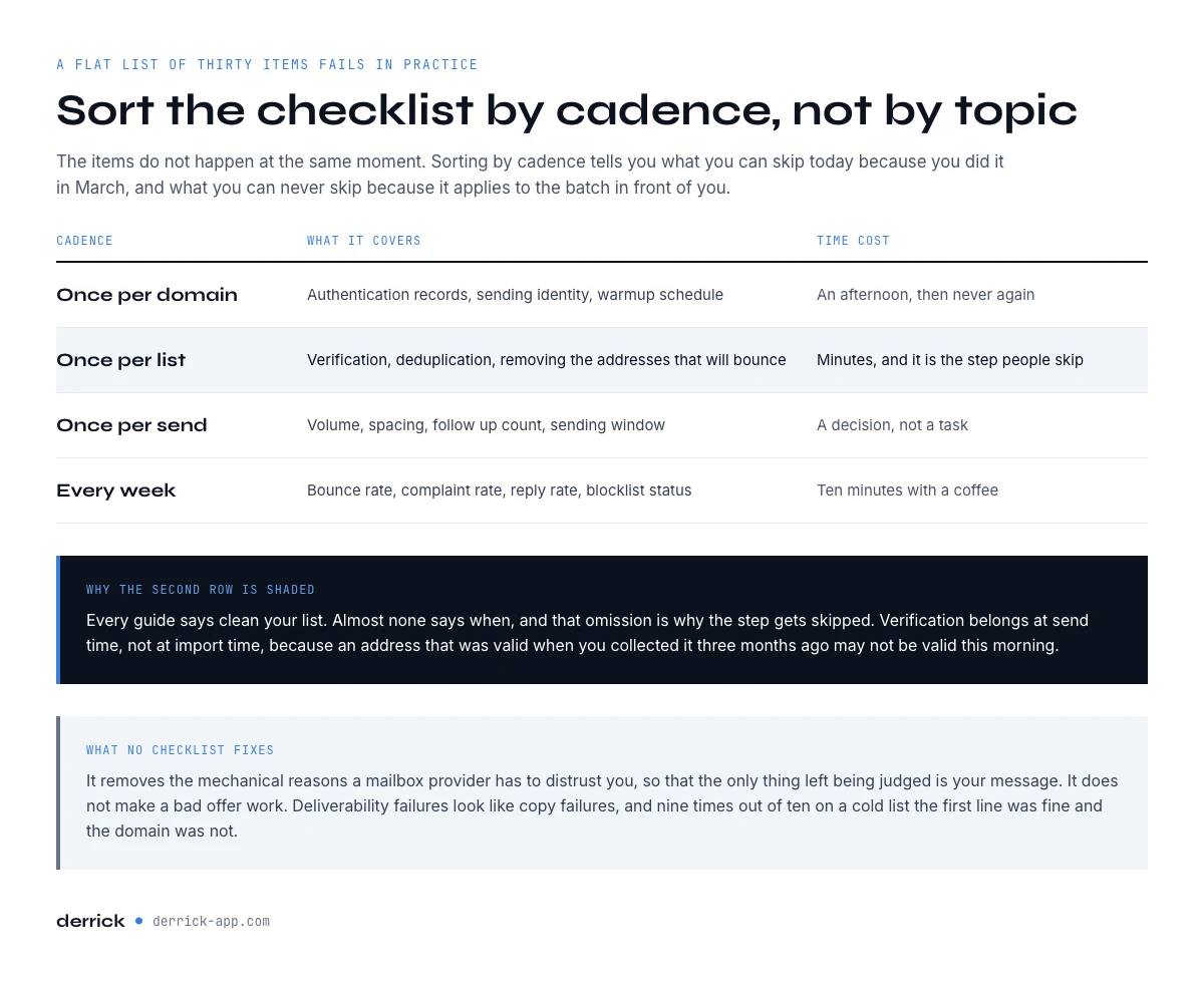 The four cadences of an email deliverability checklist