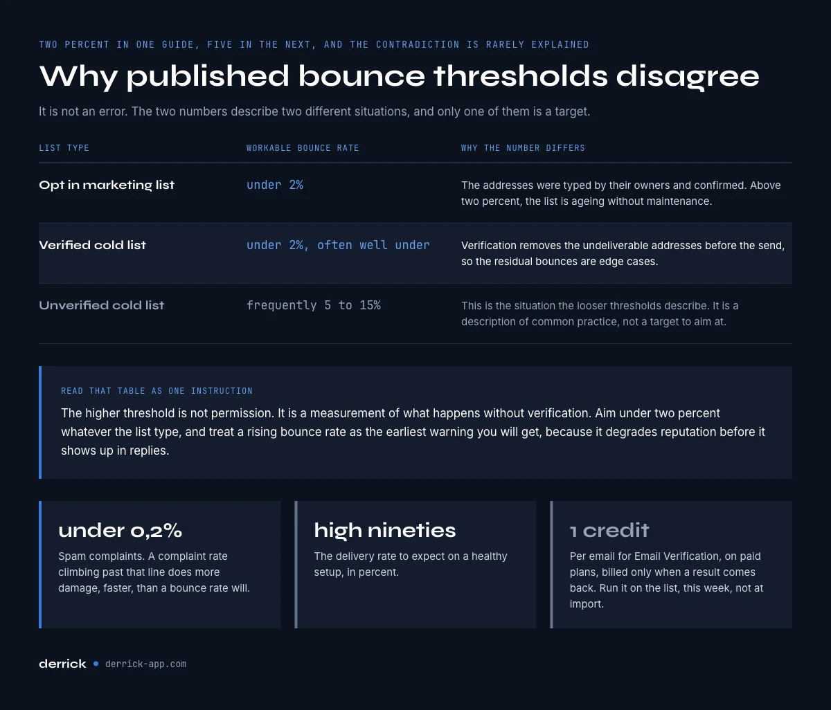 Bounce rate thresholds for an email deliverability checklist