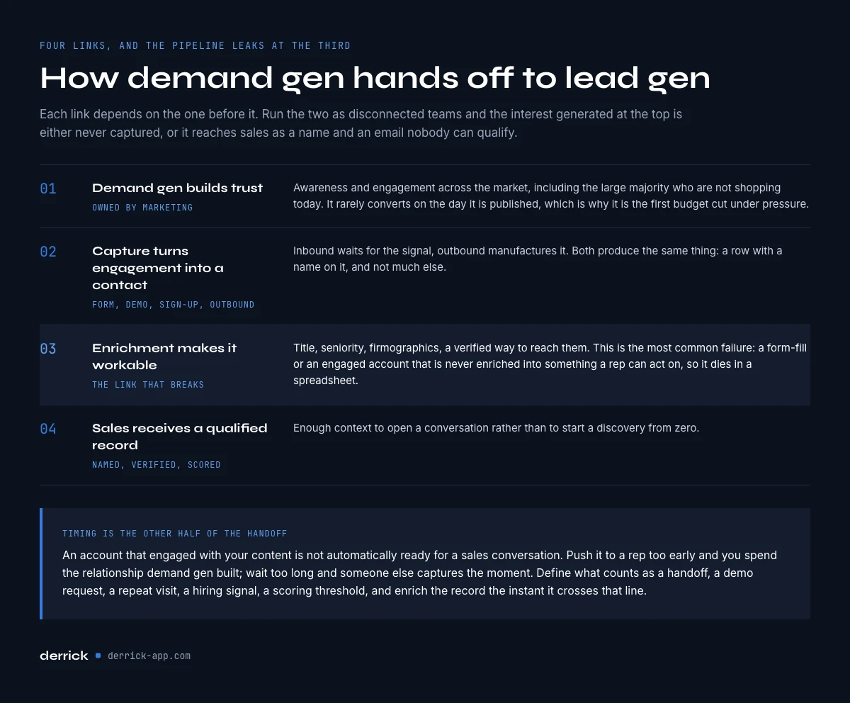 how demand generation hands off to lead generation