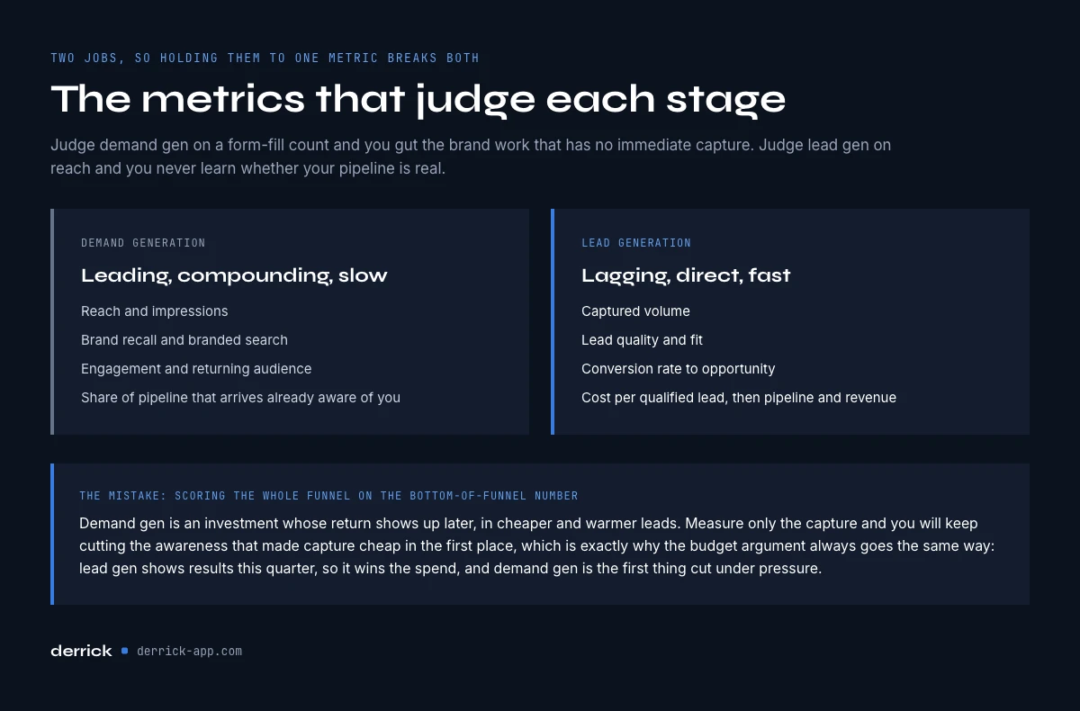 metrics that judge demand generation vs lead generation