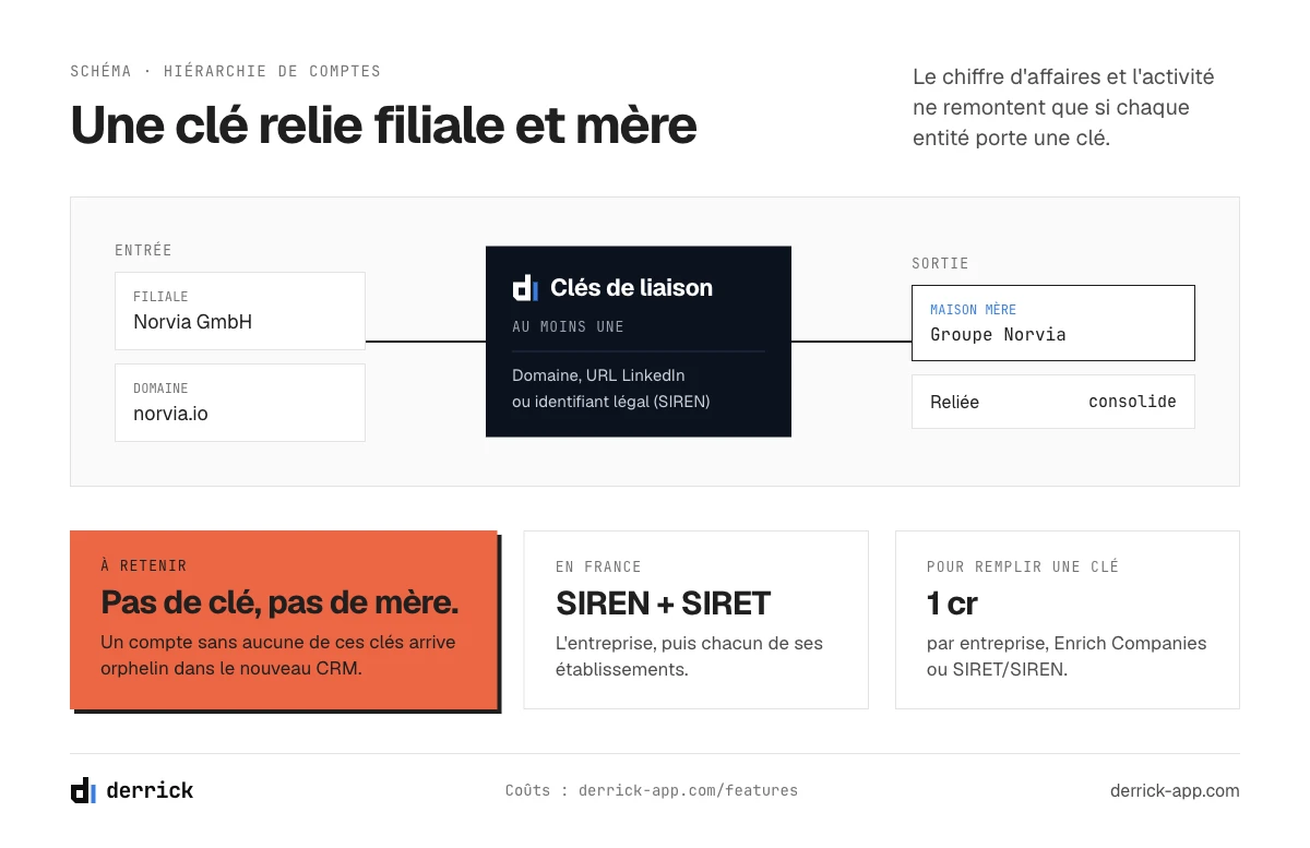 clés de hiérarchie de comptes dans un logiciel CRM pour grandes entreprises